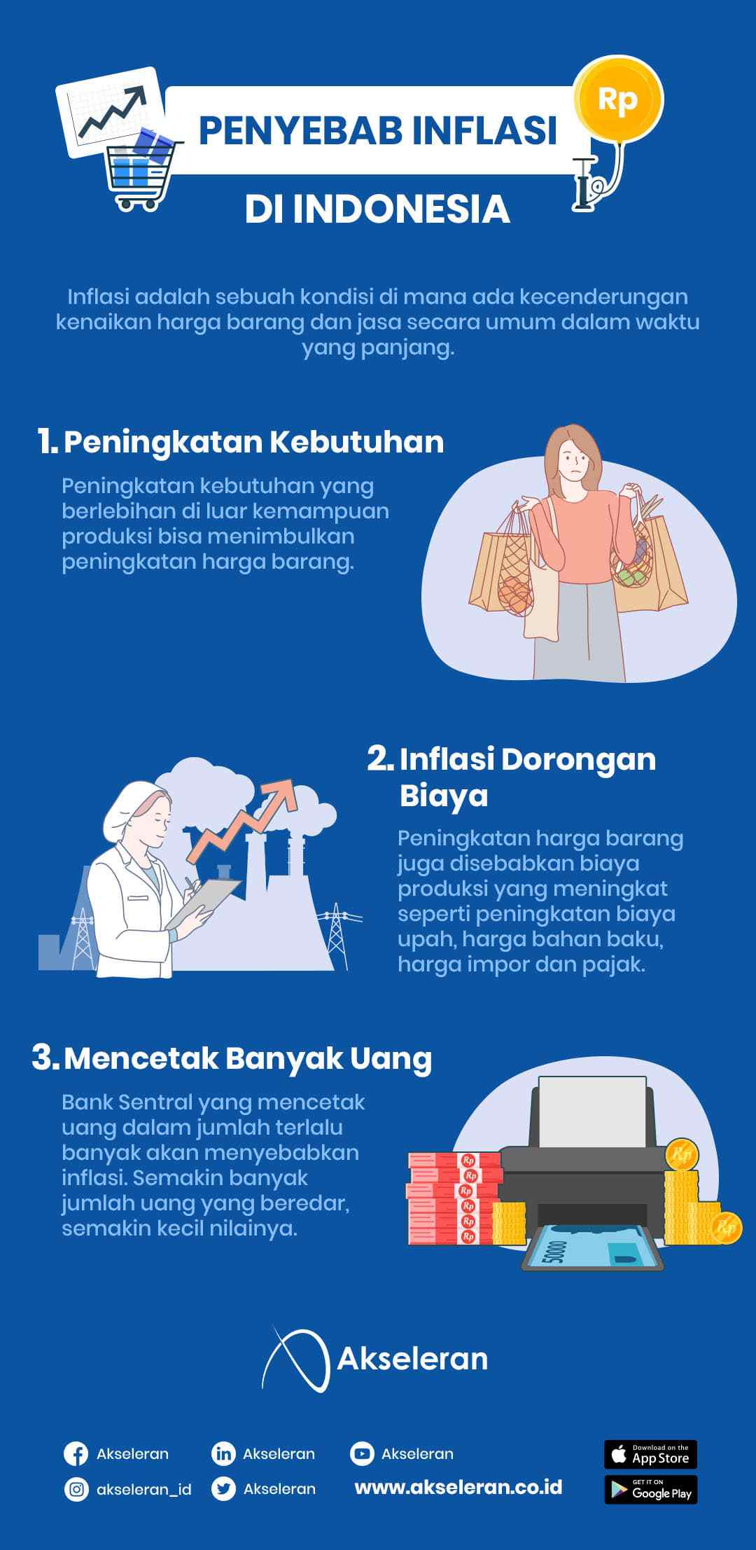 4 Faktor Penyebab Inflasi Di Indonesia Akseleran Blog