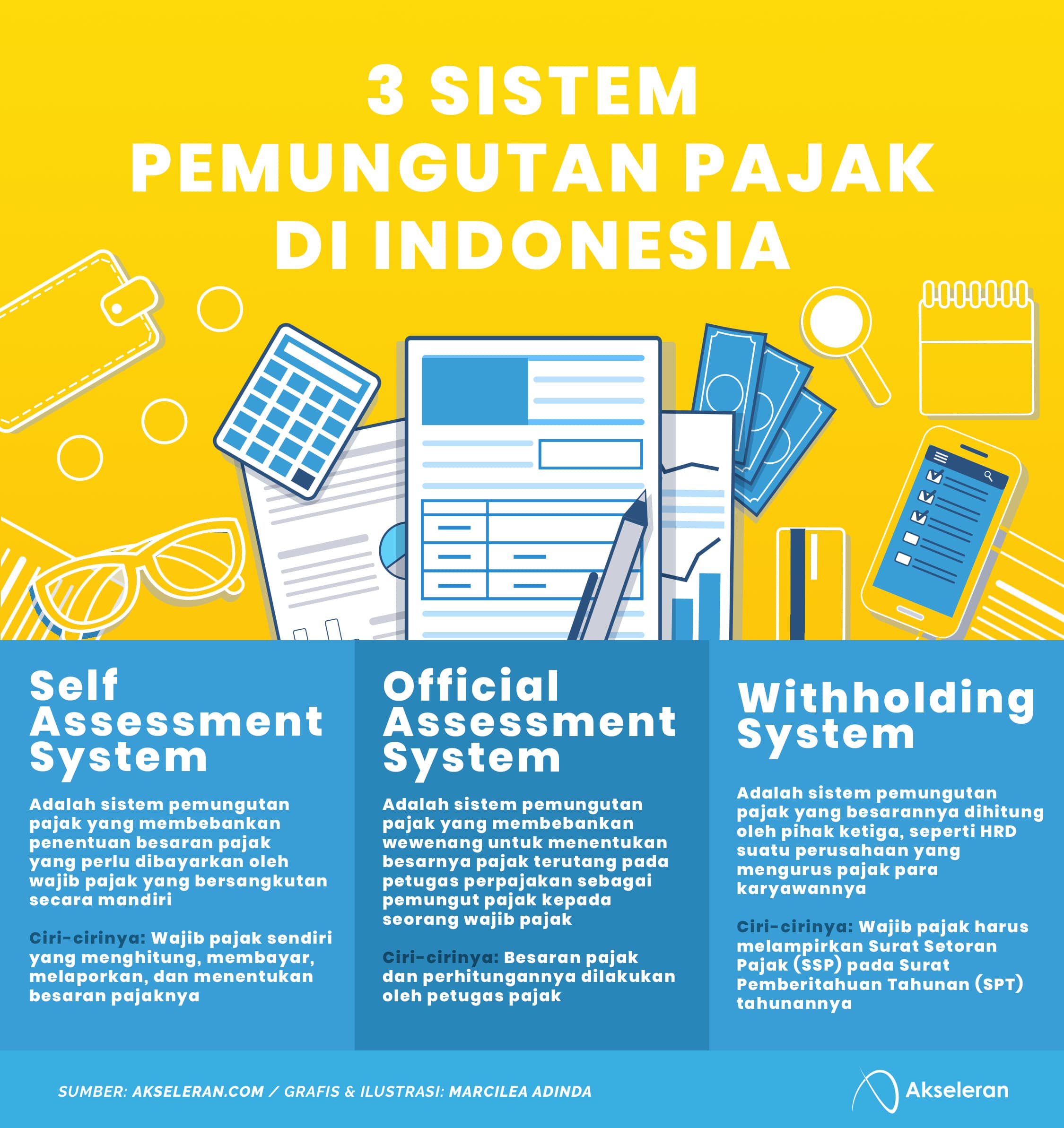 3 Macam Sistem Pemungutan Pajak Di Indonesia