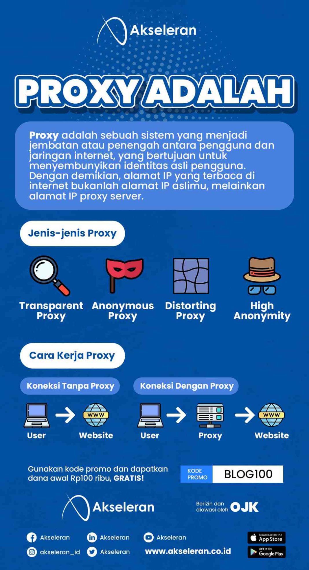 Apa Itu Proxy : Definisi, Jenis, Hingga Cara Kerja - Akseleran Blog