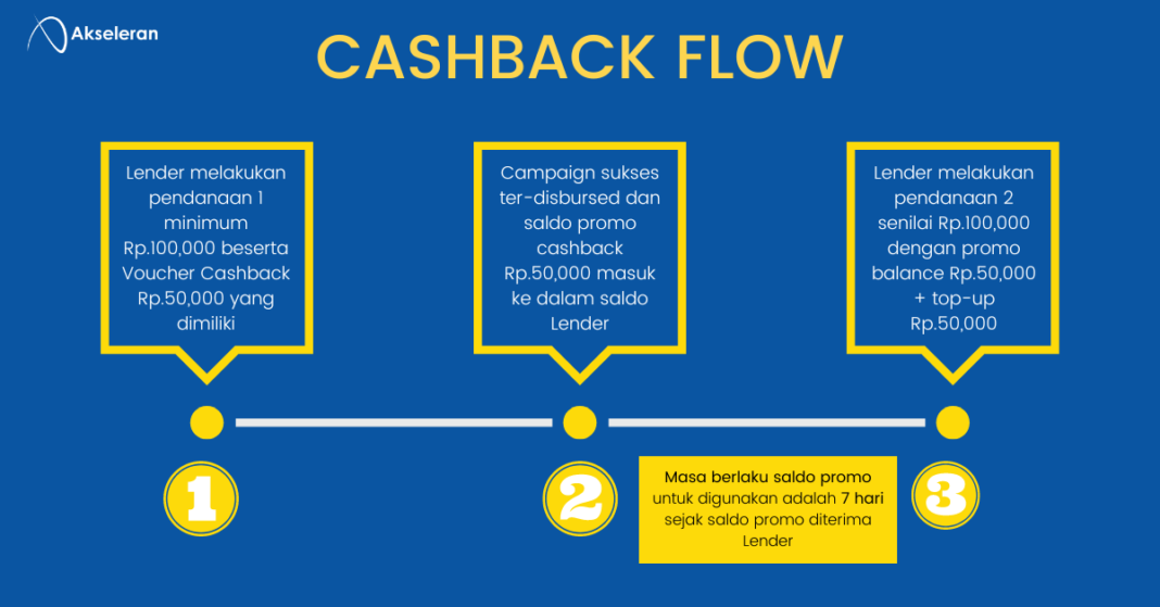 Mengenal Voucher Cashback Akseleran - Akseleran Blog